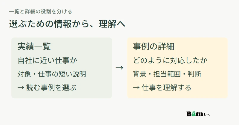 実績一覧は対象と仕事から読む事例を選び、詳細ページでは背景と対応を理解するという役割分担の図