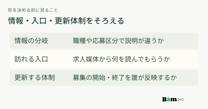 採用サイトの形を、情報の分岐、求人媒体からの入口、公開後の更新担当で判断する図