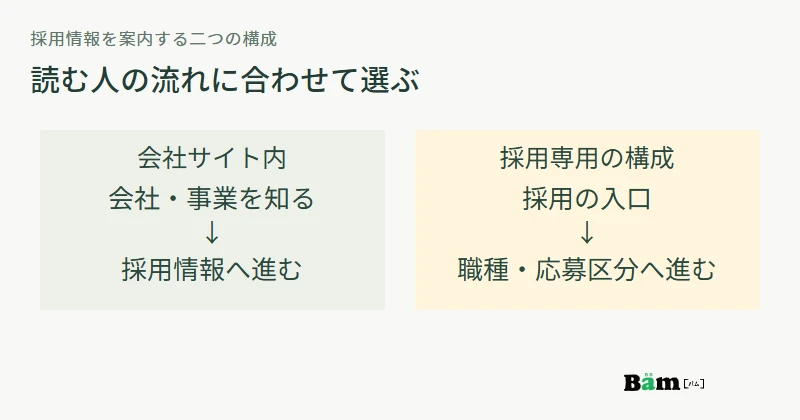 会社サイト内で事業から採用へ案内する構成と、採用専用の入口から仕事別に案内する構成の比較図
