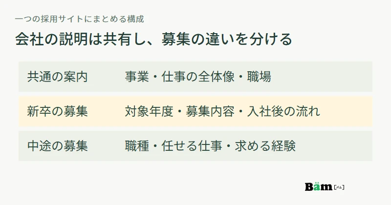 会社・職場は共通にし、新卒の募集年度と入社後の流れ、中途の職種と任せる仕事は募集別に示す図