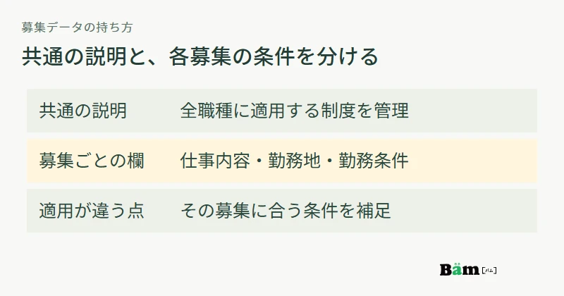 共通制度を一か所で管理し、各募集に仕事内容、勤務地、勤務条件と適用条件を持たせる図