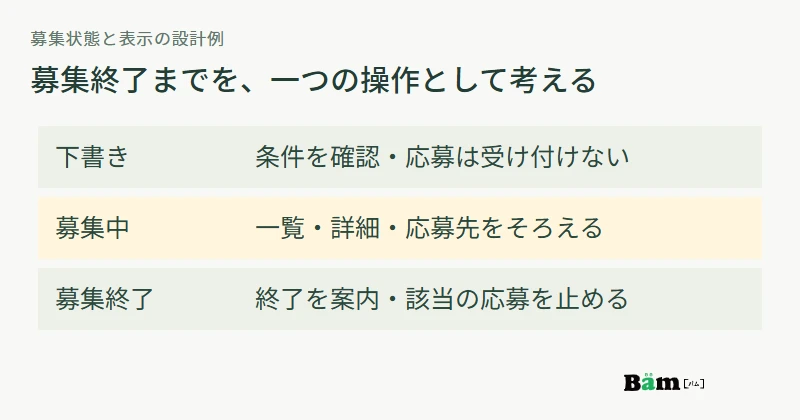 下書き、募集中、募集終了の各状態で、公開表示と応募入口をどう変えるか示す図