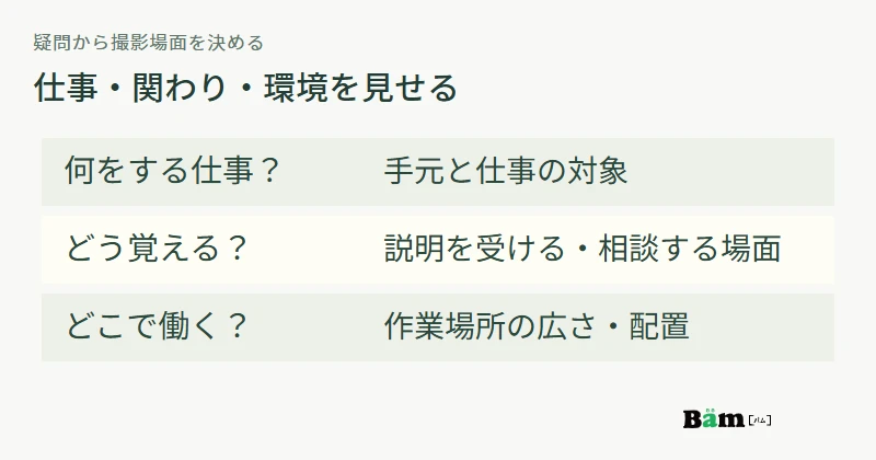 何をする仕事かには作業の場面、どう覚えるかには説明を受ける場面、どこで働くかには職場全体の写真を対応させる図