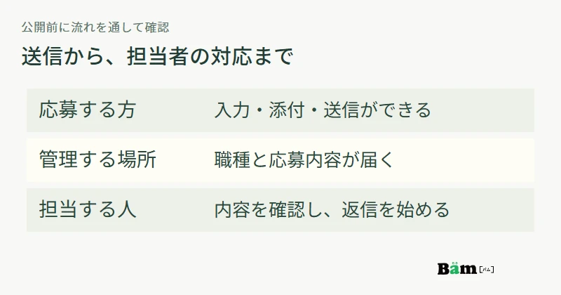 応募者の入力と送信、管理先への到着、担当者の確認と返信開始を順に確かめる図