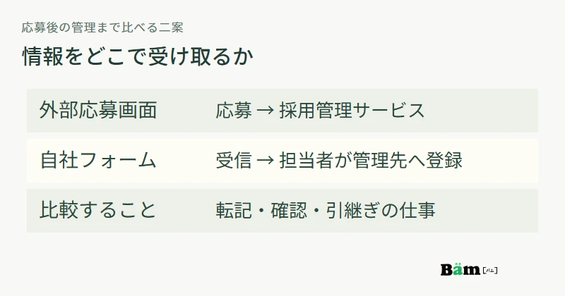 外部応募画面から採用管理へ入る案と、自社フォームで受けて担当者が管理先へ登録する案を比較する図