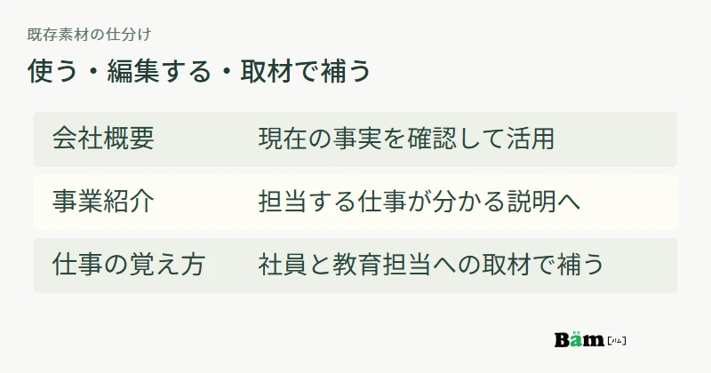 会社概要は確認して活用、事業紹介は職種の説明へ編集、仕事の覚え方は追加取材する仕分け図