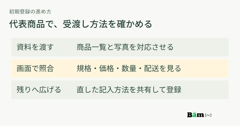 代表商品の資料を渡し、確認用画面と照合し、修正した記入方法を残して残りの商品へ広げる図