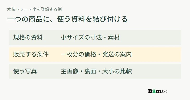 商品一覧の一つの商品に、規格資料、価格条件、商品写真を対応させる図