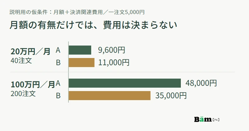 仮のA案とB案の月額と決済関連費用を比較。月の決済額20万円ではA案9600円、B案11000円。100万円ではA案48000円、B案35000円となる説明用棒グラフ
