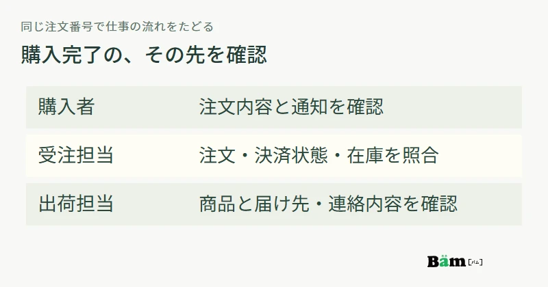 テスト注文を購入者の通知、受注担当の管理画面、出荷担当のデータへ同じ注文番号でたどる流れ