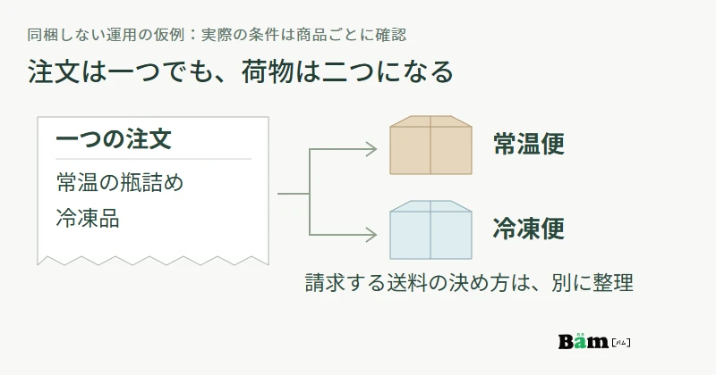 注文に常温の瓶詰めと冷凍品が含まれる例。常温便と冷凍便の二つの荷物へ分かれる。送料の請求方法は別に決める必要がある。