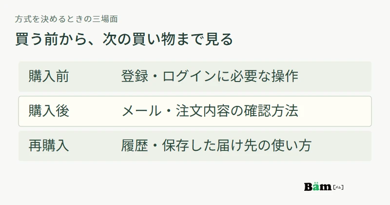 購入前の登録操作、購入後の注文確認、再購入時の履歴の三場面で会員方式を確かめる図
