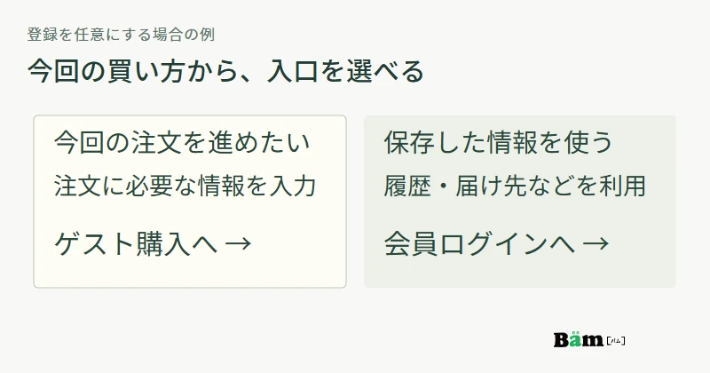 一度の買い物を進めたい場合はゲスト購入、履歴や保存した届け先を使いたい場合は会員ログインを選べる例