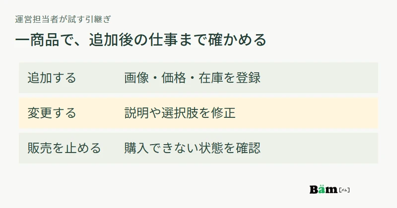 商品追加で画像価格在庫を登録し、変更で説明や選択肢を修正し、販売停止で購入できない状態を確認する図