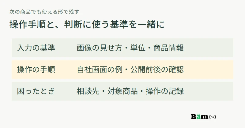 入力基準、実画面の操作手順、困ったときの連絡先と記録を引き継ぐ図