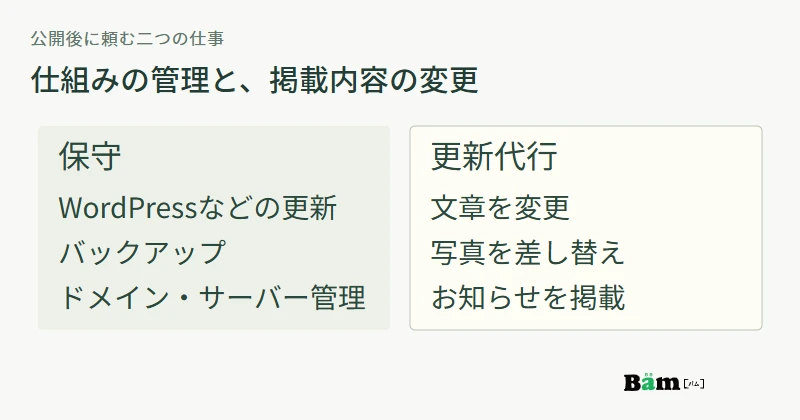 保守はサイトの仕組みを管理し、更新代行は掲載内容を変更するという二つの仕事の比較図