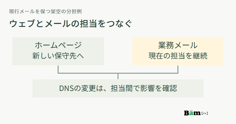 ホームページは新しい保守先、業務メールは現在の担当が管理し、共通するDNSの変更は担当間で調整する分担例