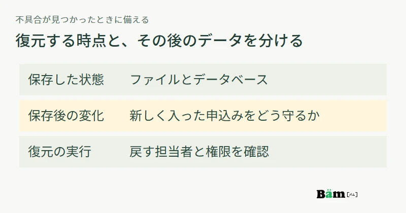 復元する場合に、保存時点、その後に増えた申込み、戻す担当者を確認する図