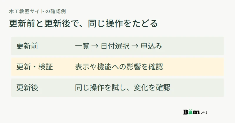更新前の普段の操作を記録し、更新後に同じ流れを試して差分を確認する図