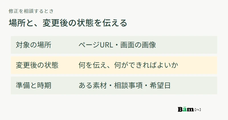 依頼時に、対象ページ、変更後の状態、準備済み素材と希望時期を伝える図
