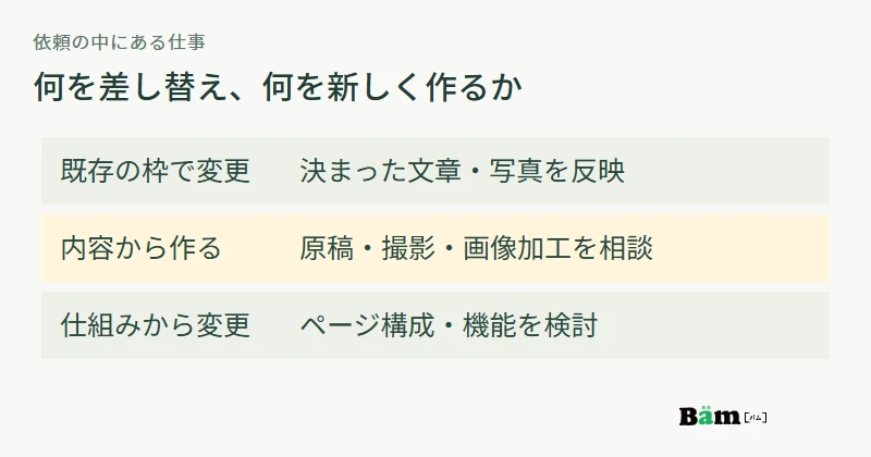 既存の枠への差し替え、原稿や画像を作る仕事、構成や機能を変える仕事を分ける図