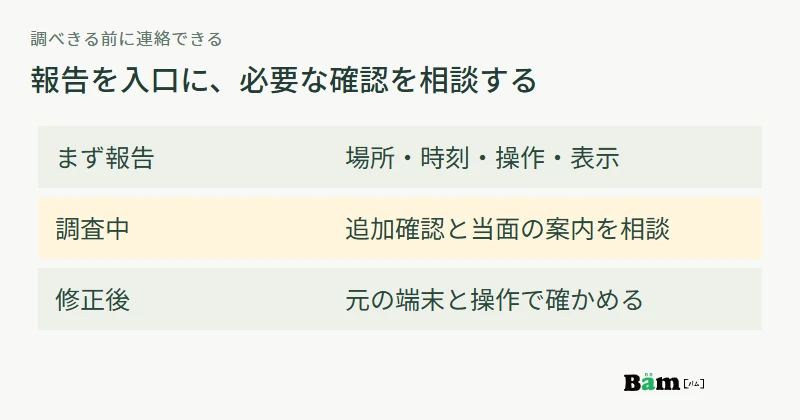 分かる範囲で報告し、調査に必要な追加確認を相談し、修正後に元の操作を確かめる流れ