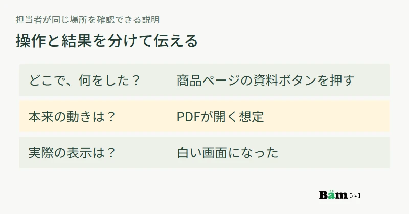 不具合の連絡ではページと操作、本来の動き、実際の表示を分けて書くことを示す図