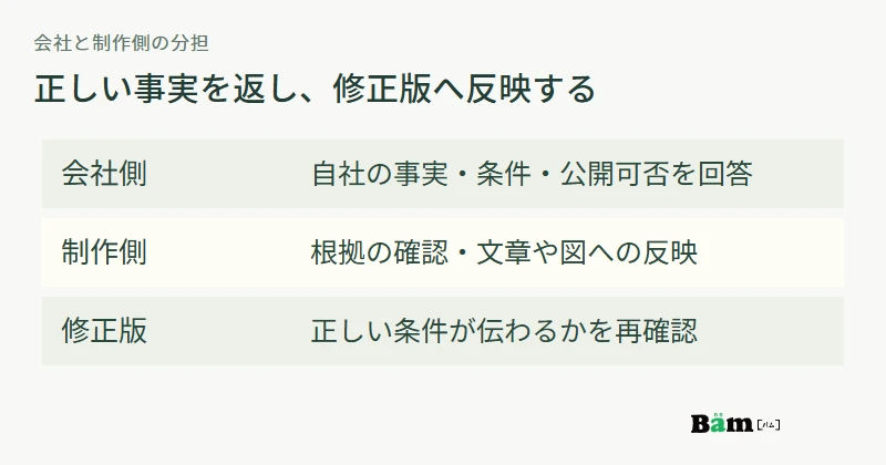 会社側は自社の事実と公開可否を回答し、制作側は根拠の確認と文章への反映を行い、修正版で意味を確かめる分担図