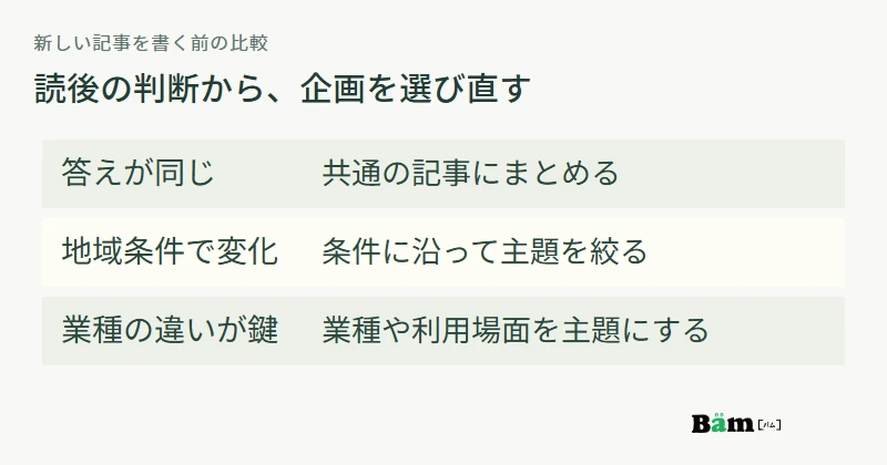同じ答えの企画はまとめ、地域条件で判断が変わる企画は絞り、業種差が重要なら主題を変える図