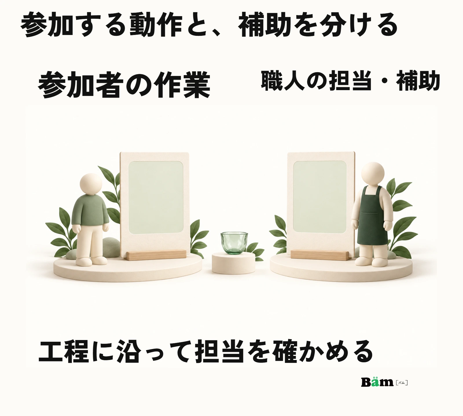 参加者が行う作業と職人が担当または補助する工程を分けて整理する図
