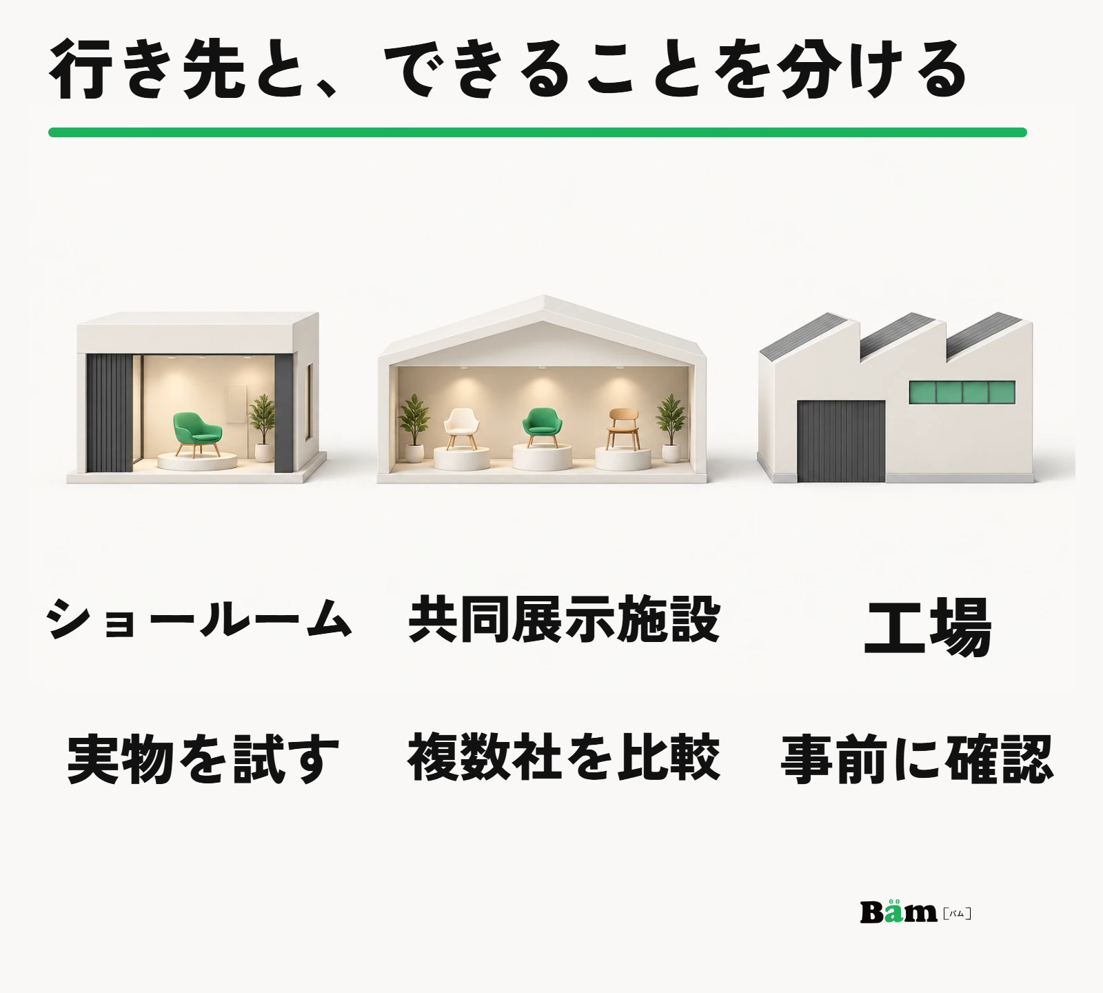 ショールーム、共同展示施設、工場の役割と来訪条件を分けて確認する図