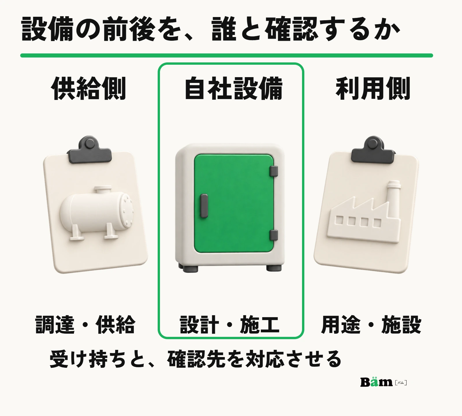 供給側、自社が扱う設備、利用側のそれぞれに確認する内容を対応させる構成例