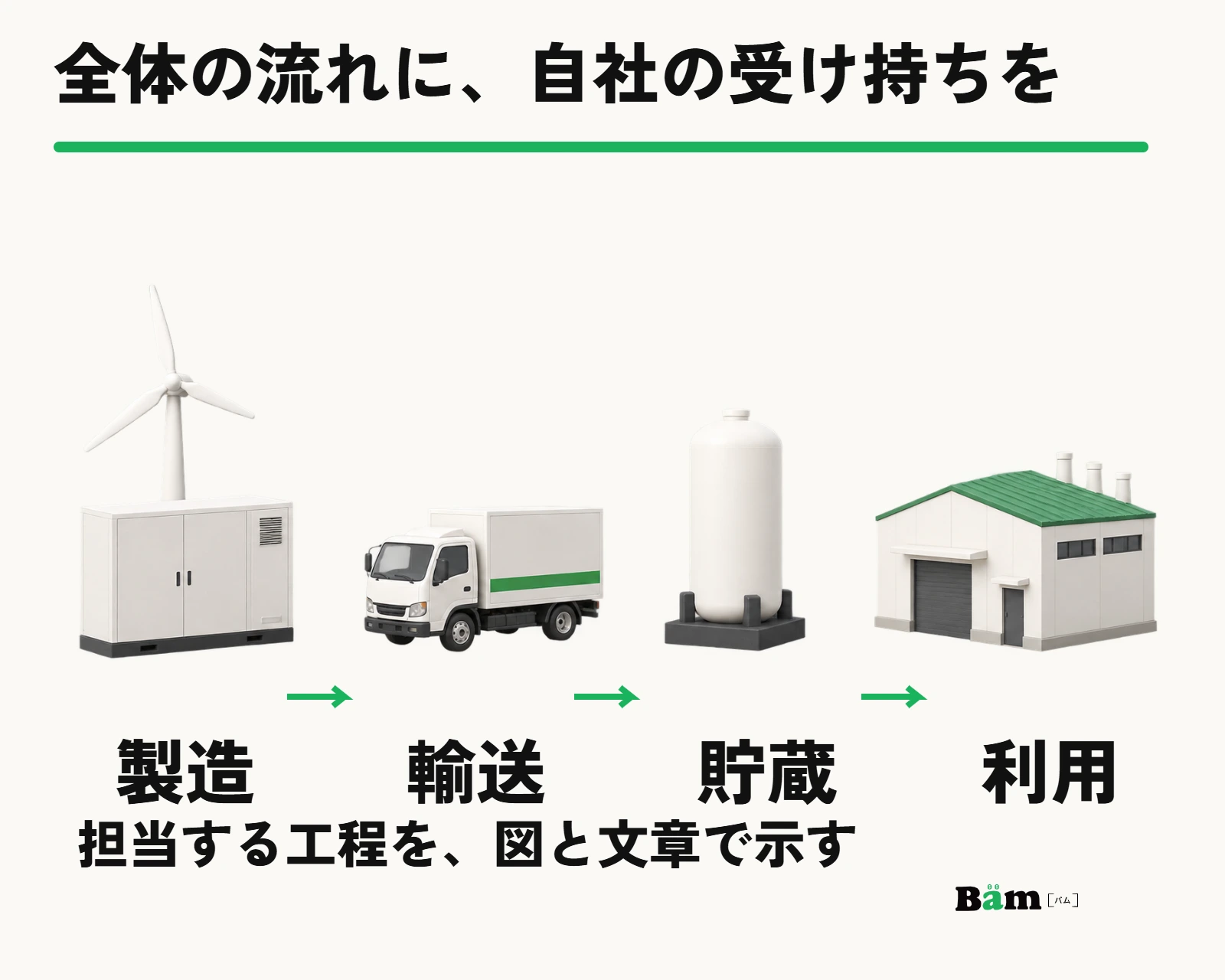 水素の製造・輸送・貯蔵・利用を見渡し、自社が担当する工程を示す構成例
