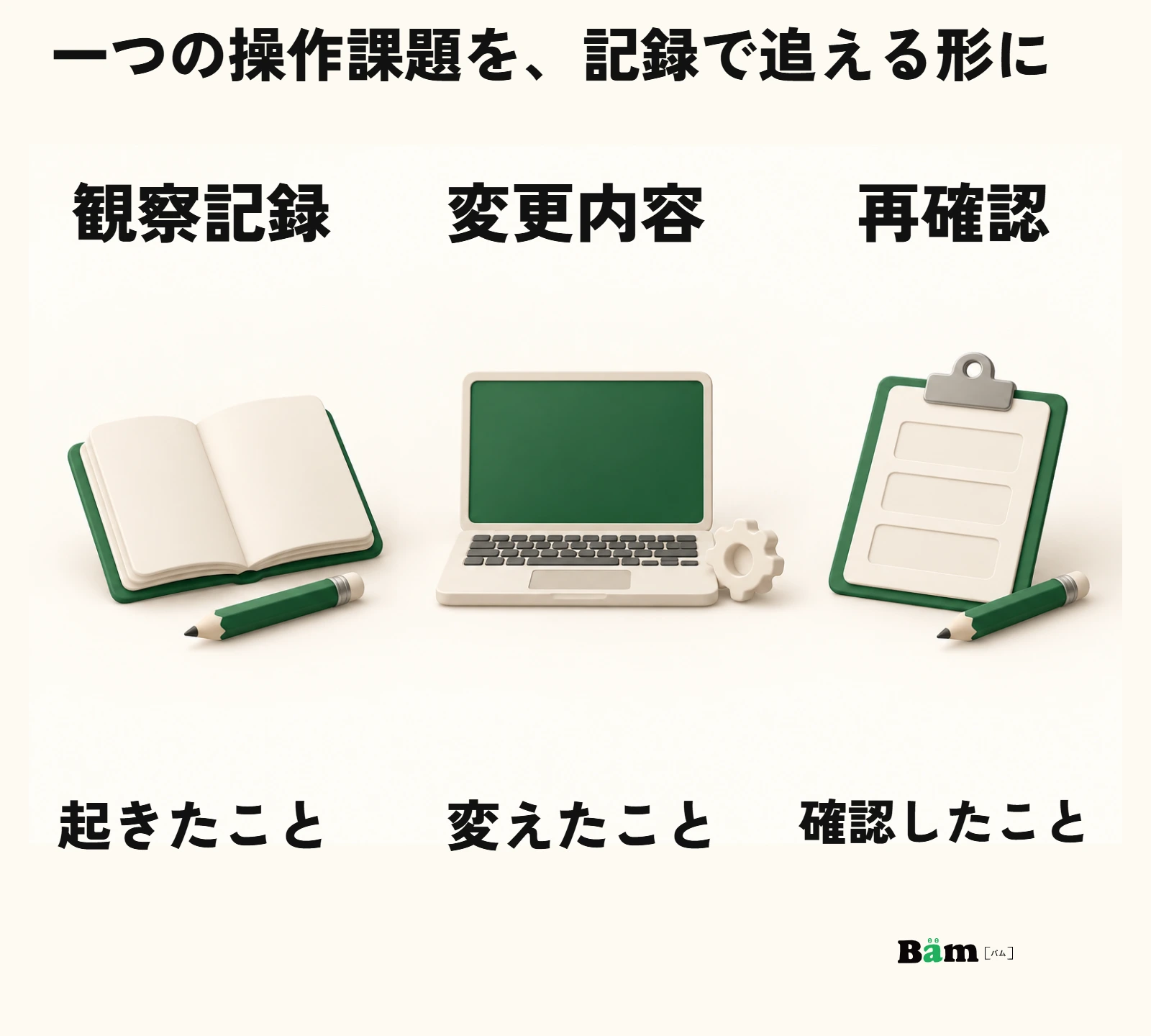 訓練の観察記録、変更内容、再確認を一つの課題で対応させる図