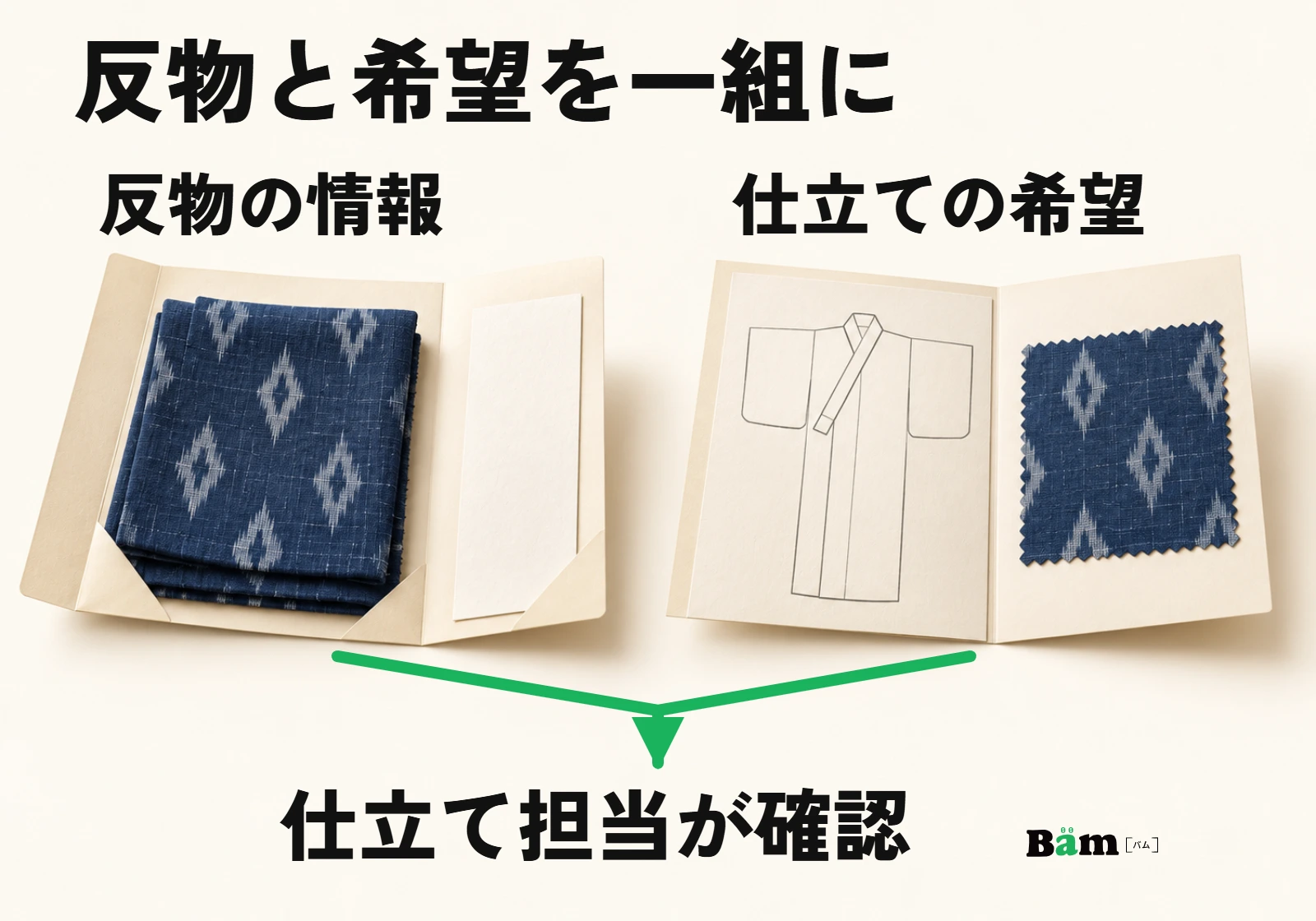 反物の寸法と柄の資料、仕立てる物と柄位置の希望をそろえ、仕立て担当が確認する流れの図
