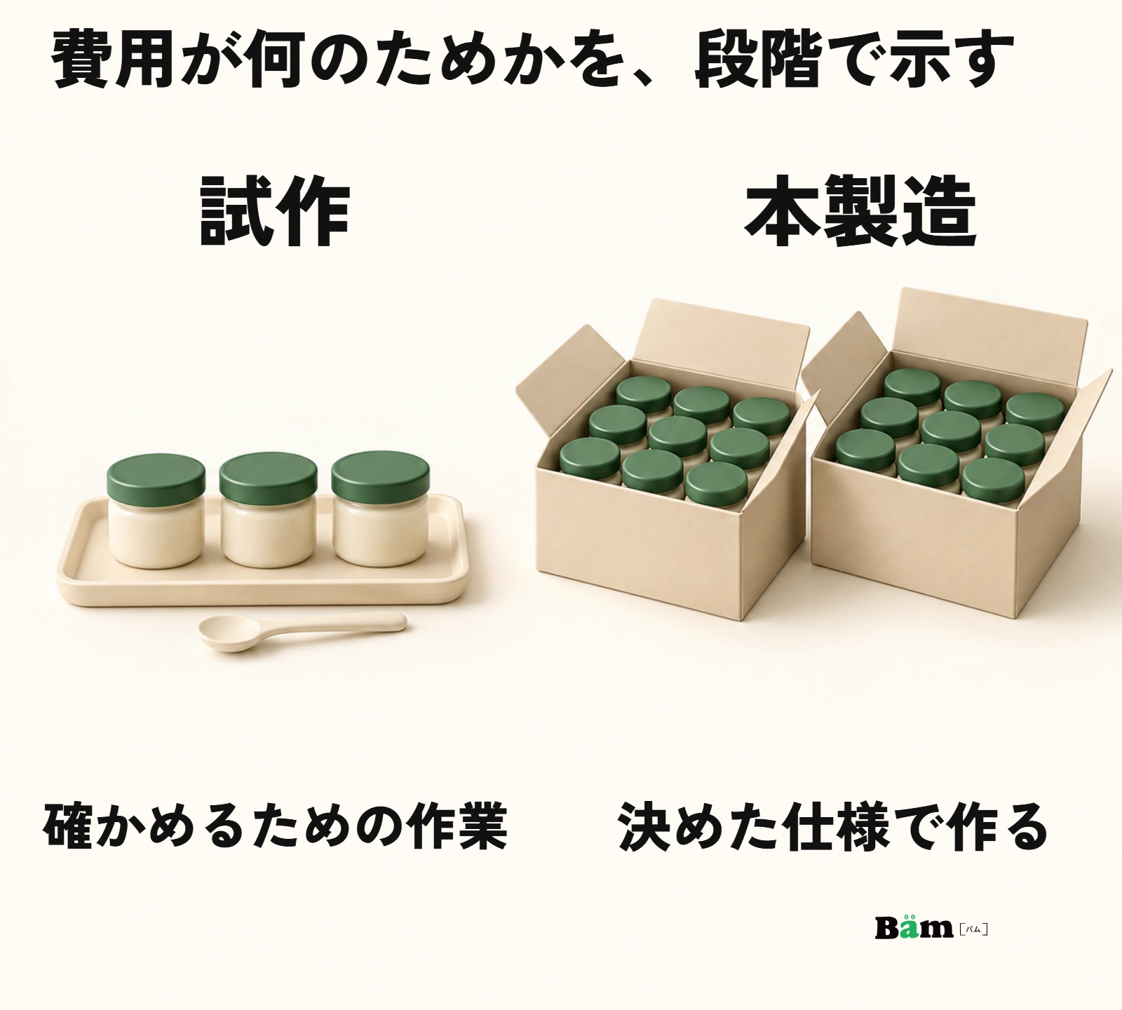 試作で確かめる段階と仕様確定後の本製造を分ける図