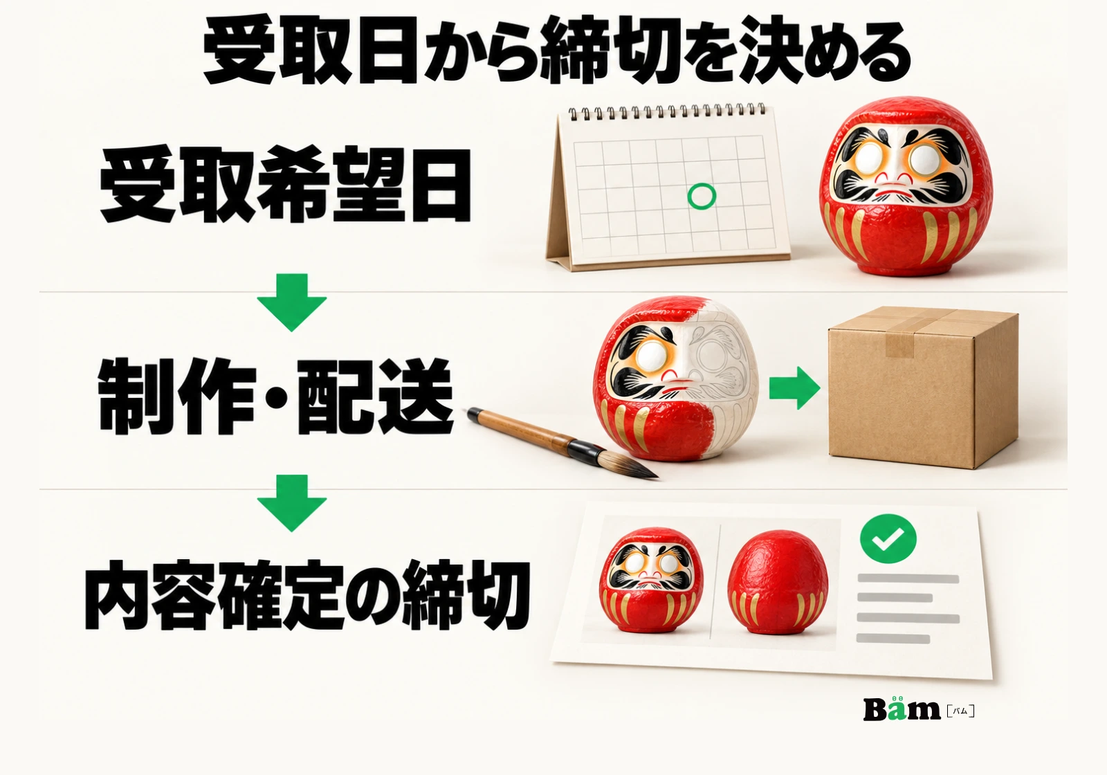 受取希望日から制作と配送に必要な期間を考え、名入れ内容を確定する締切へさかのぼる図