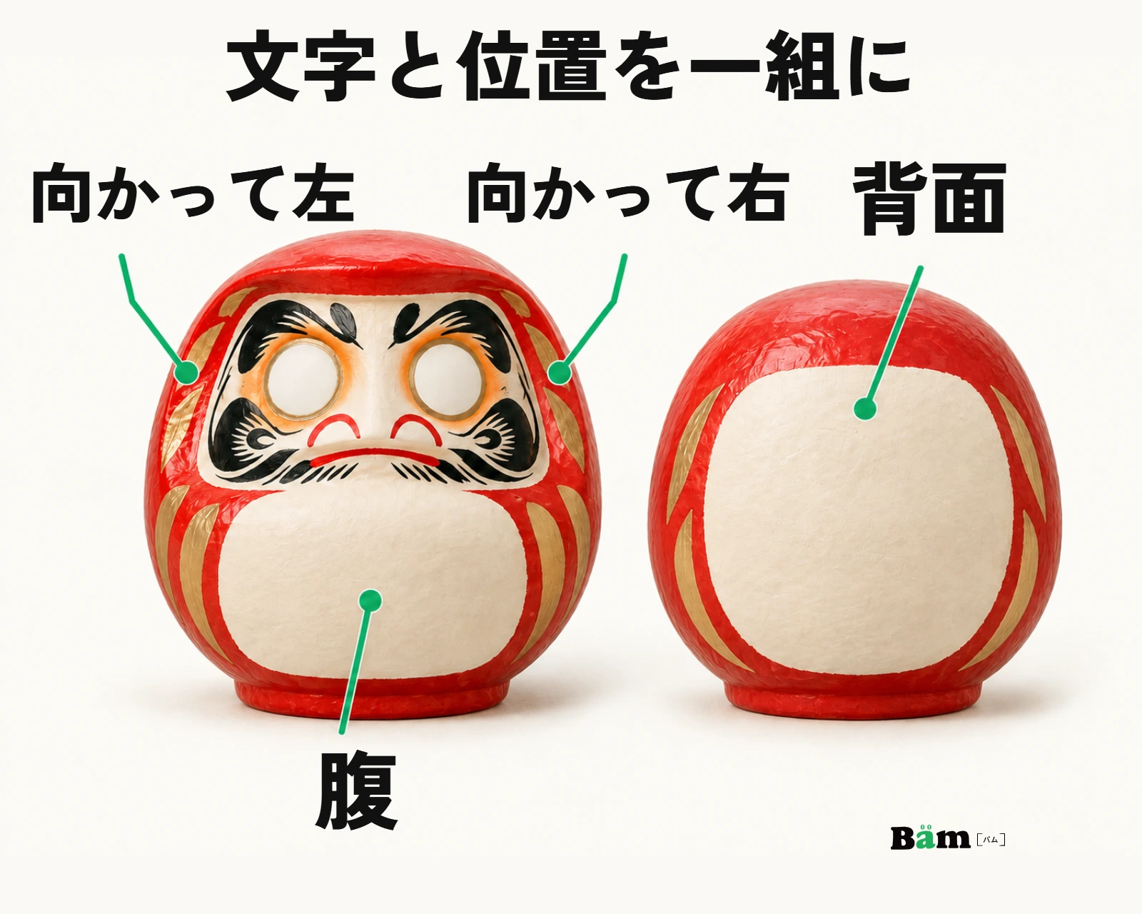 同じ形のだるまの正面と背面を並べ、向かって左、向かって右、腹、背面の文字入れ位置を示した図