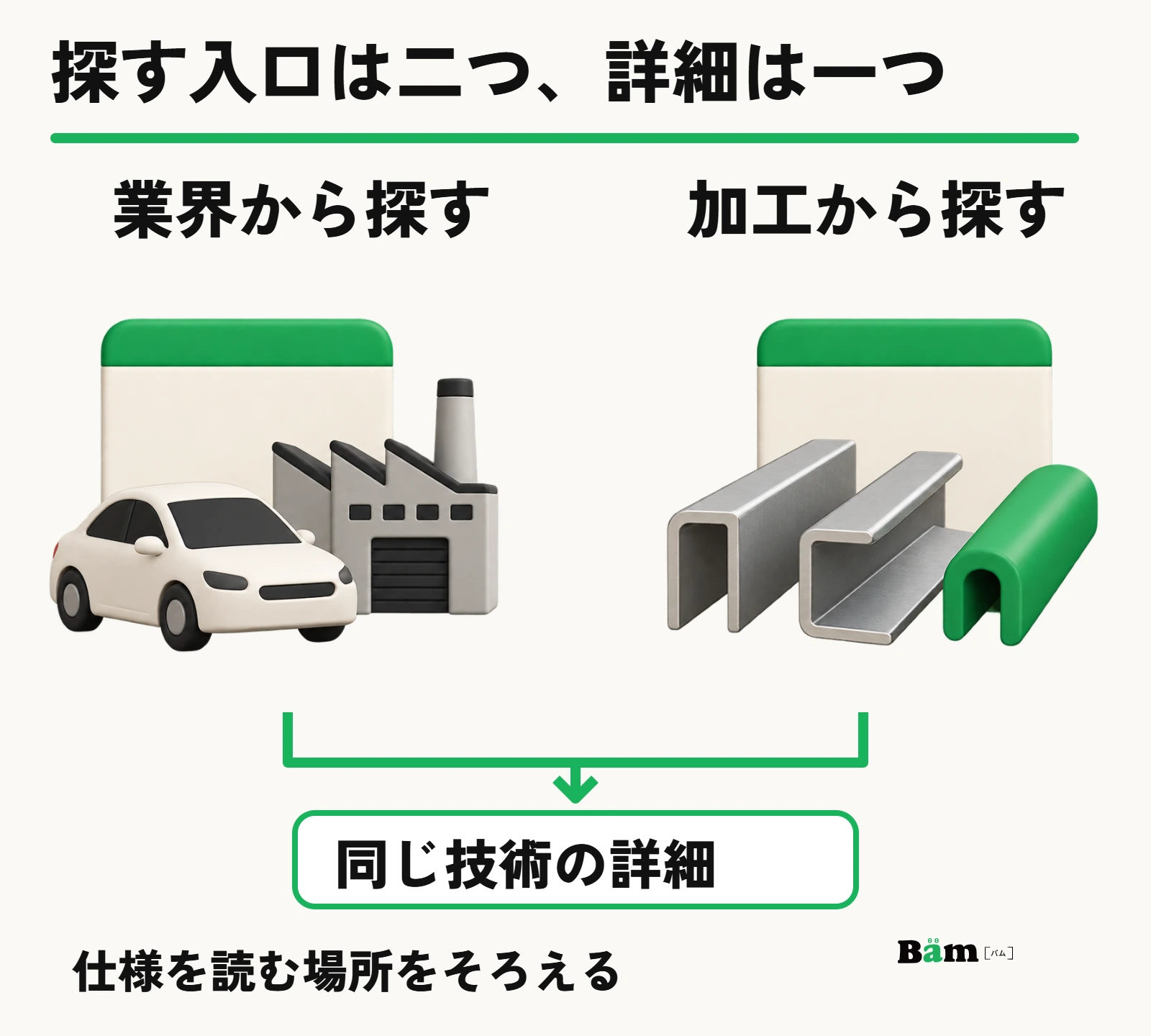 業界から探す経路と、加工や形から探す経路を、同じ技術詳細へつなぐ模式図
