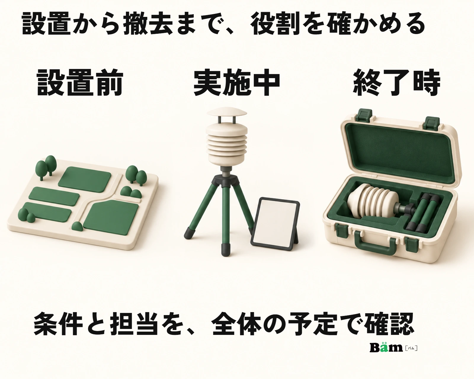 設置前・実施中・終了時に、場所と設備の条件、測定や撤去の担当を確認する図