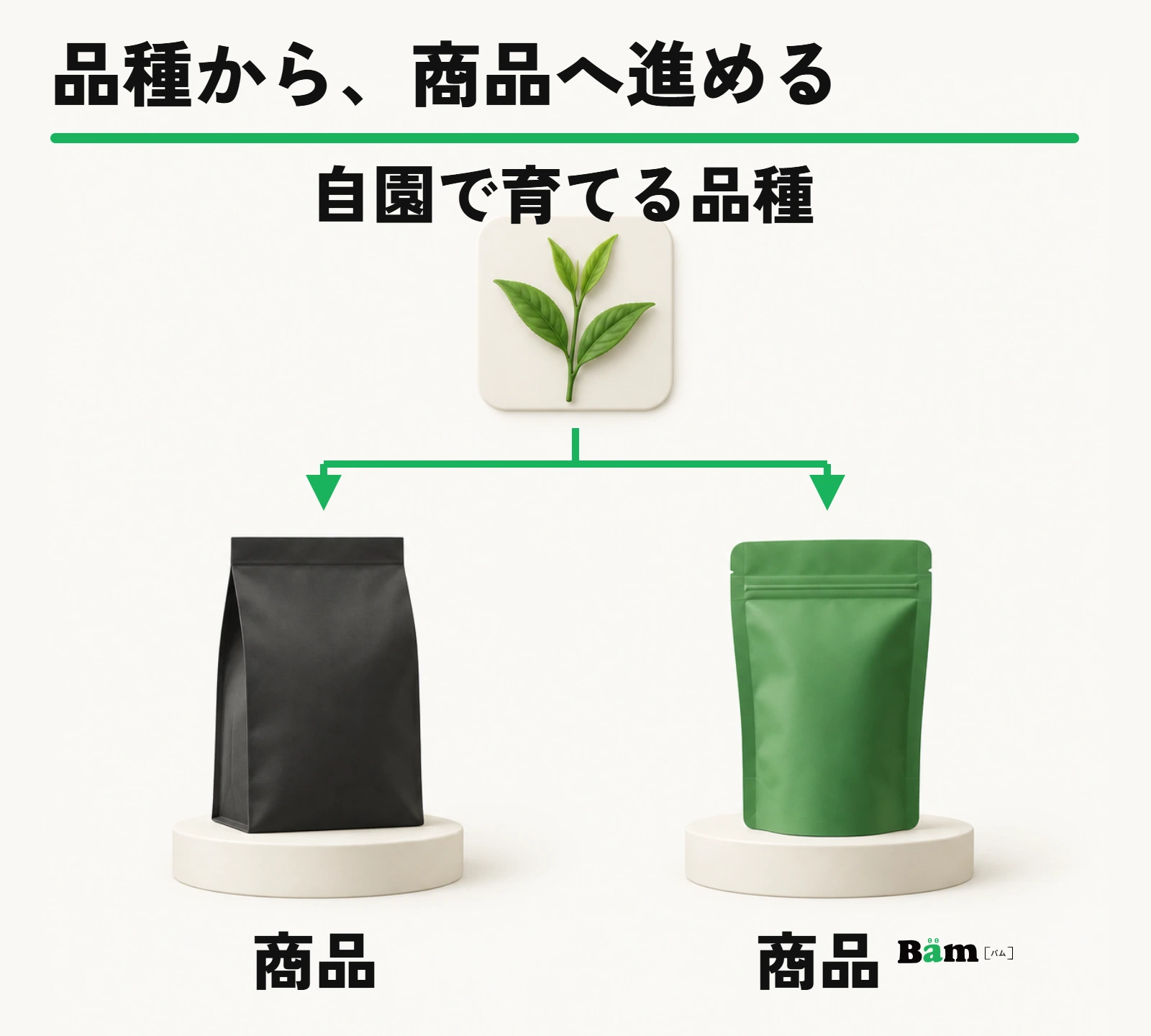 自園で育てる一つの品種から、その品種を使用する複数の商品へ案内する構成例