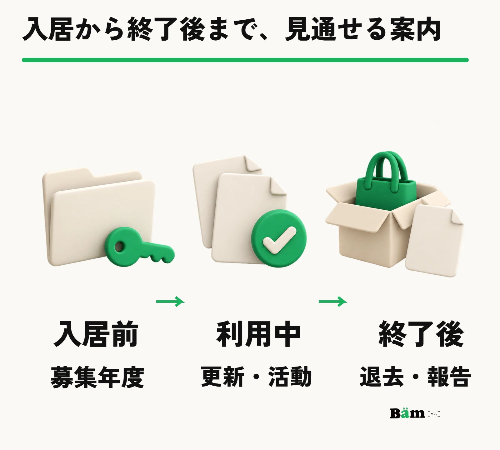 入居前、利用中の更新、利用終了後について、該当年度の要項と対応させて案内する模式例