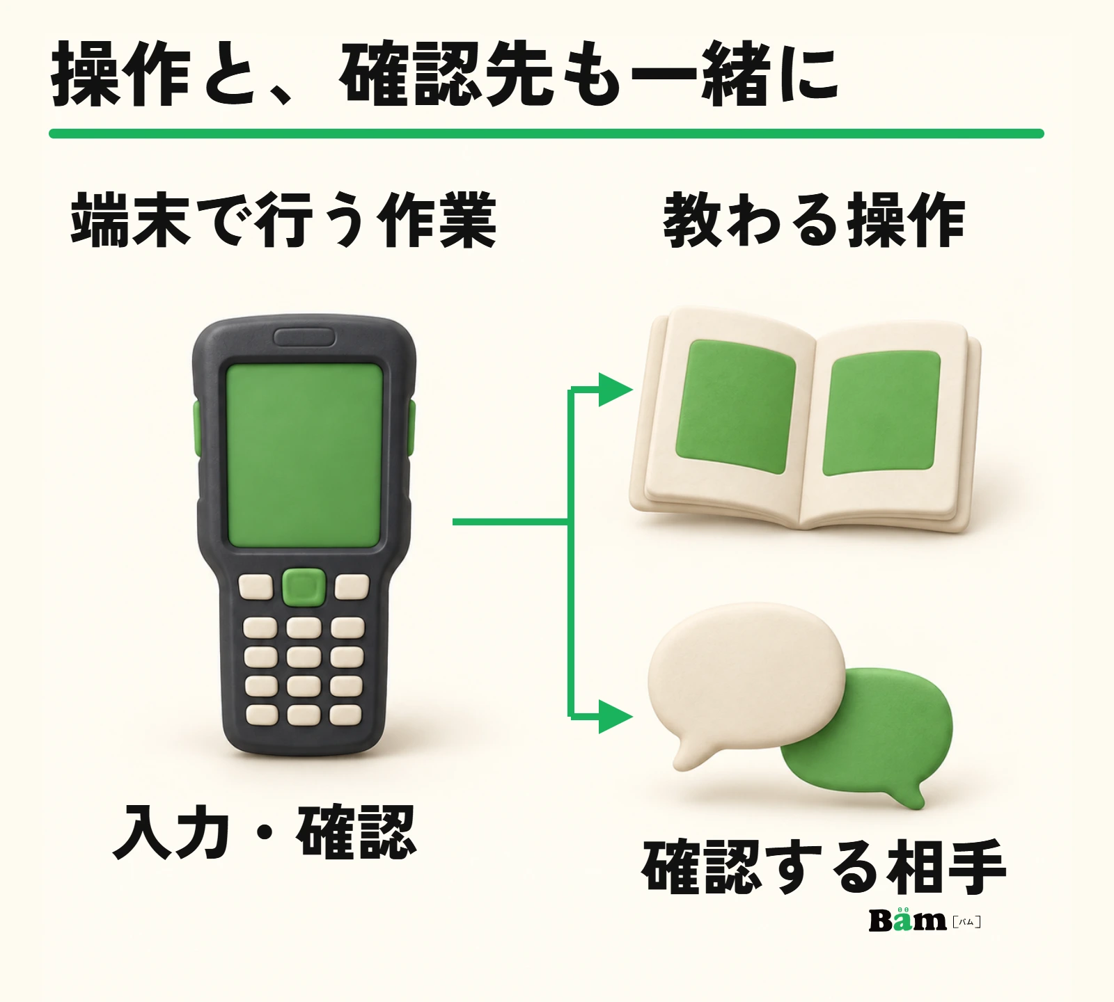 端末で行う作業の説明に、操作の教え方と、迷ったときの確認先を組み合わせる構成例
