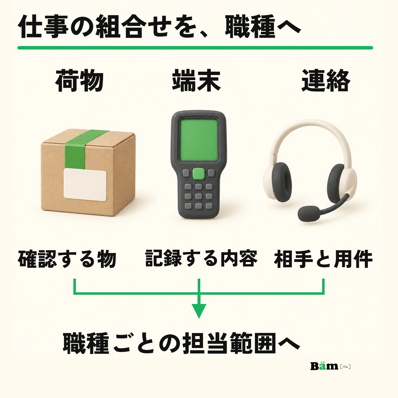 荷物では何を確かめるか、端末には何を記録するか、連絡では誰と何を話すかを、仕事内容の説明へ対応させる図