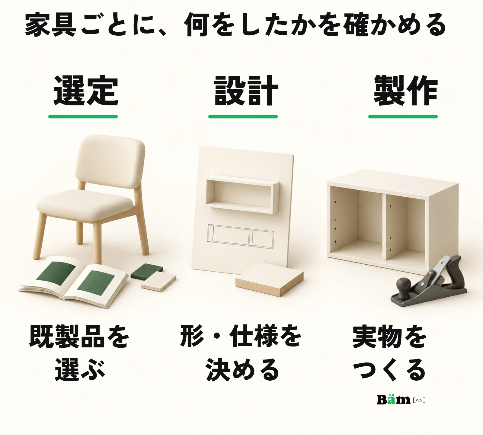 家具の選定、設計、製作を異なる関わりとして確認する模式図