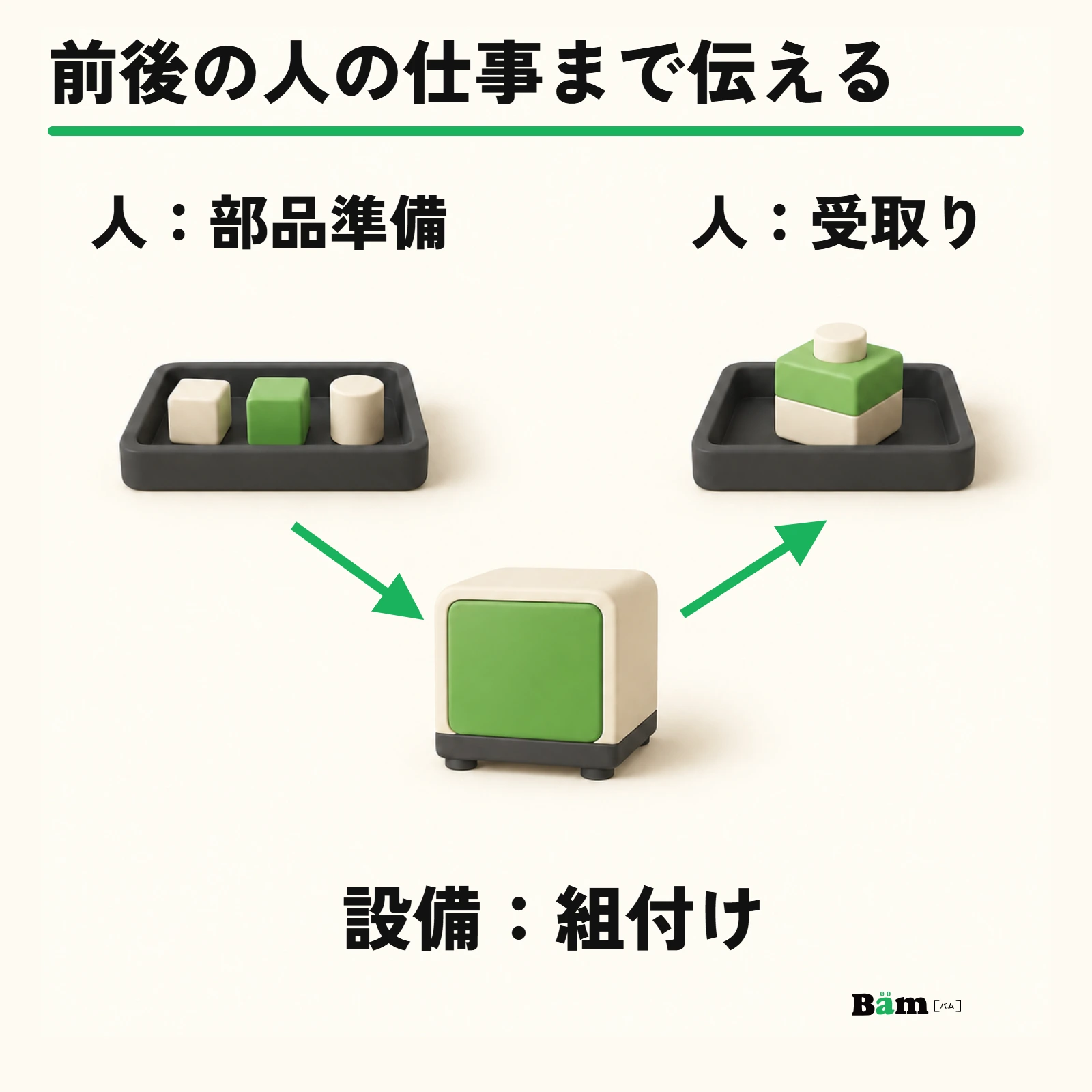 人が部品を準備し、設備が組み付け、人が受け取るという、説明用の作業分担の仮定
