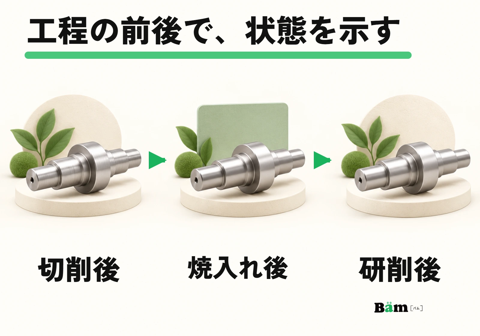 一つの部品例で切削後、焼入れ後、研削後の状態を工程順に対応させる模式図