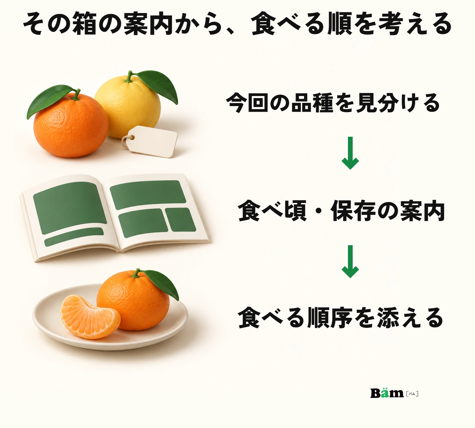 今回の品種を見分け、出荷時の食べ頃と保存案内を読んで食べる順序を考える図