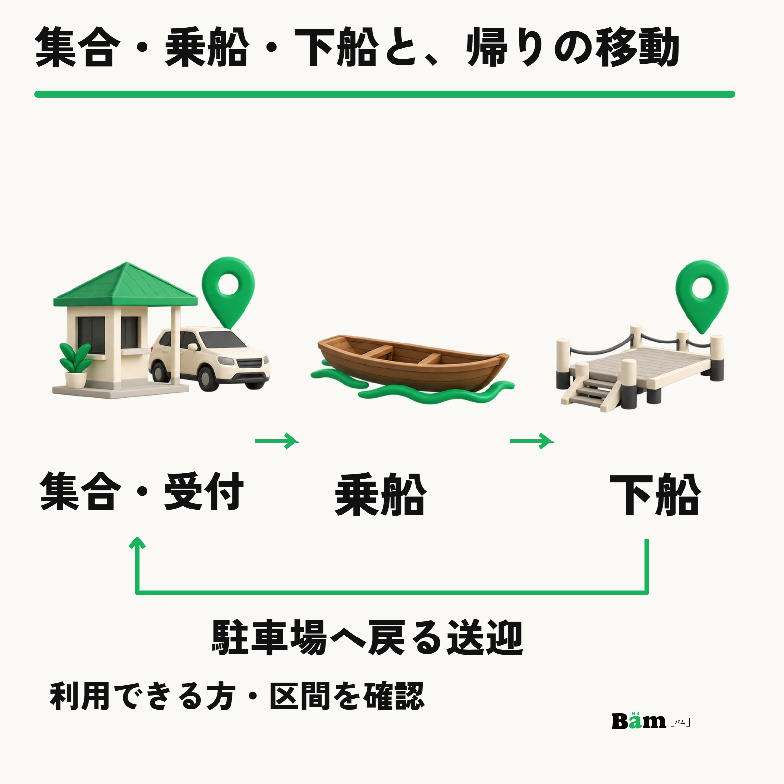 集合受付、乗船、下船と、出発側へ戻る送迎の区間を見渡す案内の模式図