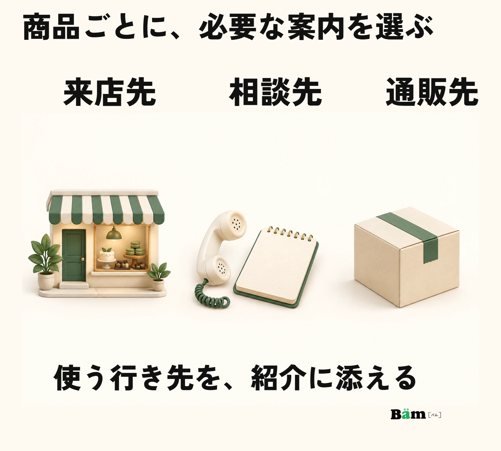 商品ごとに来店先、相談先、通販先のうち必要な案内を選ぶ図